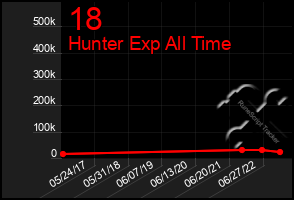 Total Graph of 18