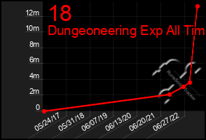 Total Graph of 18