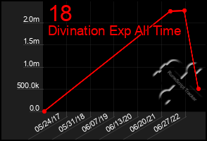 Total Graph of 18