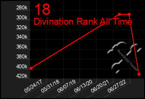 Total Graph of 18