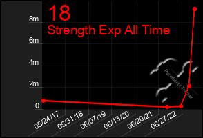 Total Graph of 18