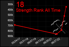 Total Graph of 18