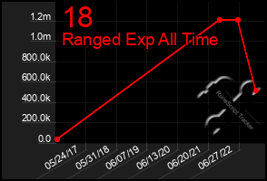 Total Graph of 18