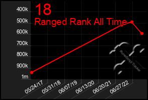 Total Graph of 18