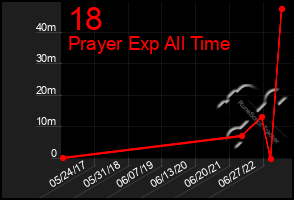 Total Graph of 18