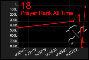 Total Graph of 18