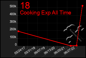 Total Graph of 18