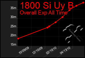 Total Graph of 1800 Si Uy B