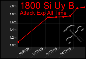 Total Graph of 1800 Si Uy B