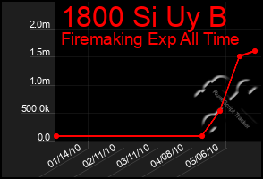 Total Graph of 1800 Si Uy B