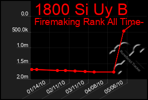 Total Graph of 1800 Si Uy B