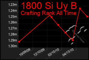 Total Graph of 1800 Si Uy B