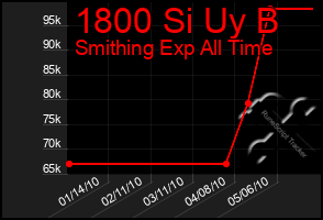 Total Graph of 1800 Si Uy B