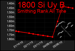 Total Graph of 1800 Si Uy B