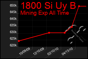 Total Graph of 1800 Si Uy B