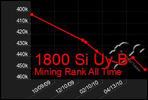 Total Graph of 1800 Si Uy B