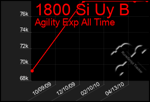 Total Graph of 1800 Si Uy B