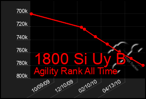 Total Graph of 1800 Si Uy B