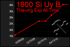 Total Graph of 1800 Si Uy B