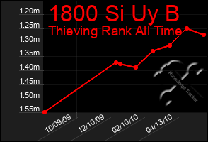 Total Graph of 1800 Si Uy B