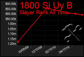 Total Graph of 1800 Si Uy B