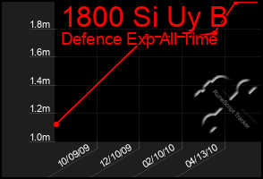 Total Graph of 1800 Si Uy B