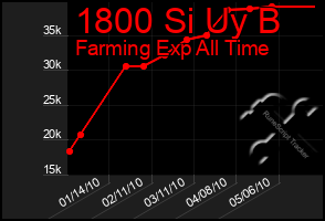 Total Graph of 1800 Si Uy B