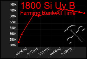 Total Graph of 1800 Si Uy B