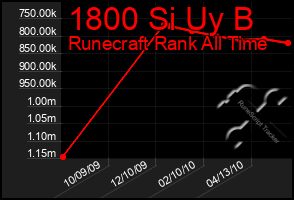 Total Graph of 1800 Si Uy B