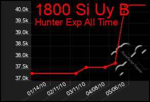 Total Graph of 1800 Si Uy B