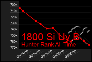 Total Graph of 1800 Si Uy B