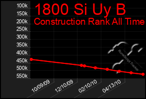 Total Graph of 1800 Si Uy B