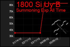 Total Graph of 1800 Si Uy B