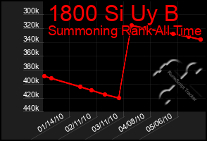 Total Graph of 1800 Si Uy B