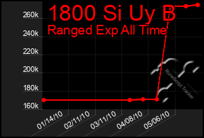 Total Graph of 1800 Si Uy B