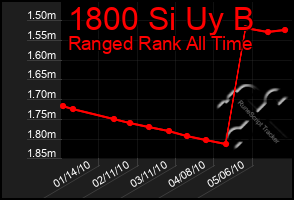 Total Graph of 1800 Si Uy B