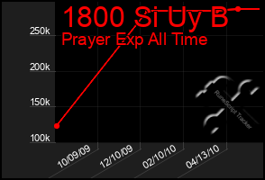 Total Graph of 1800 Si Uy B