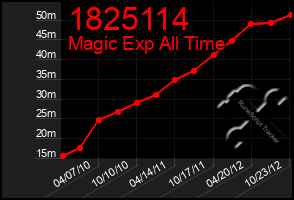 Total Graph of 1825114