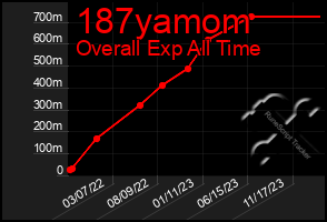 Total Graph of 187yamom