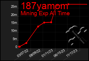 Total Graph of 187yamom
