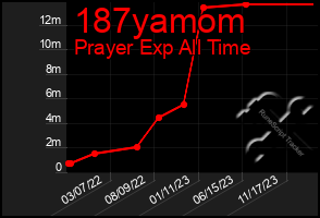 Total Graph of 187yamom