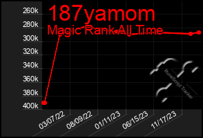 Total Graph of 187yamom