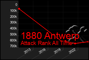 Total Graph of 1880 Antwerp