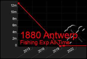 Total Graph of 1880 Antwerp