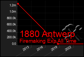 Total Graph of 1880 Antwerp