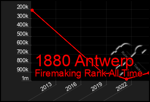 Total Graph of 1880 Antwerp