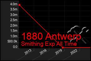 Total Graph of 1880 Antwerp