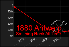 Total Graph of 1880 Antwerp