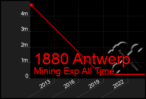 Total Graph of 1880 Antwerp