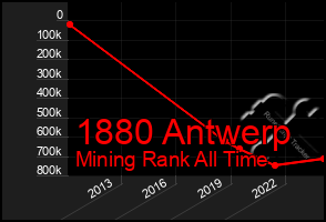 Total Graph of 1880 Antwerp